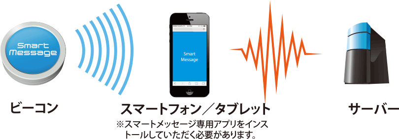 ビーコンのBluetooth LEなどの技術やGPSのなどを活用した新しい情報配信サービスです。